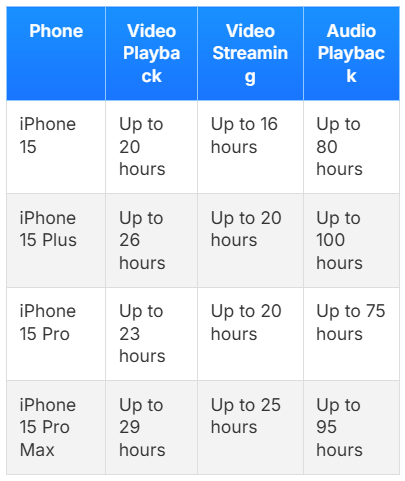 Apple iPhone 15 and iPhone 15 Pro Max battery life and charging speeds