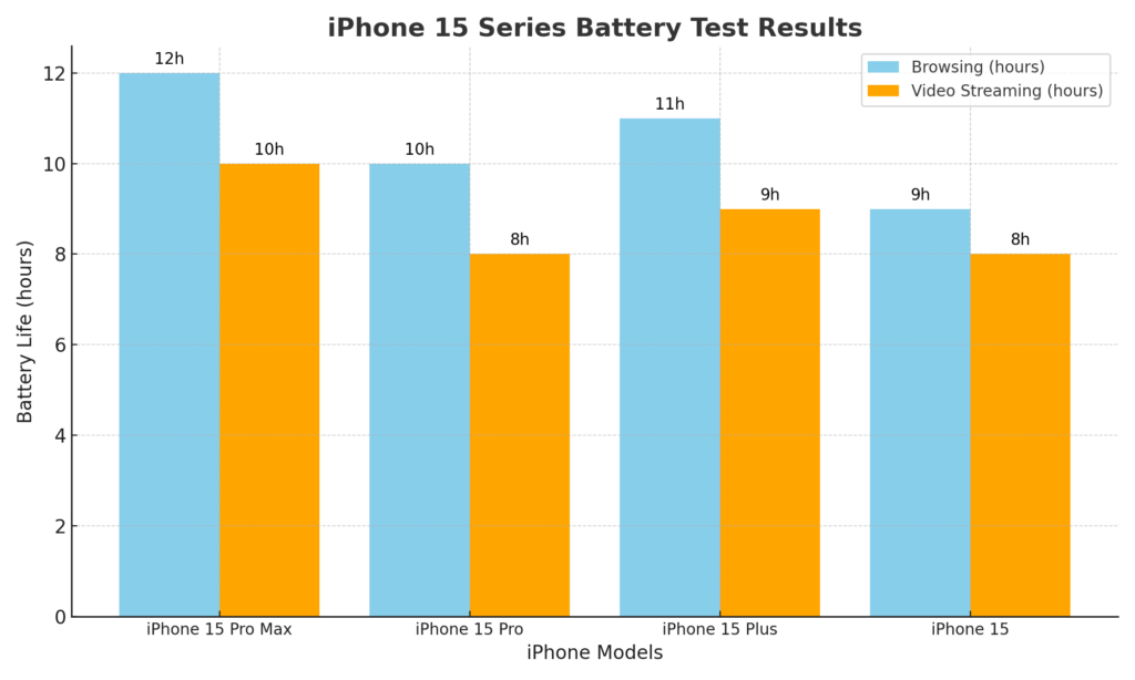 Apple iPhone 15 and iPhone 15 Pro Max battery life and charging speeds