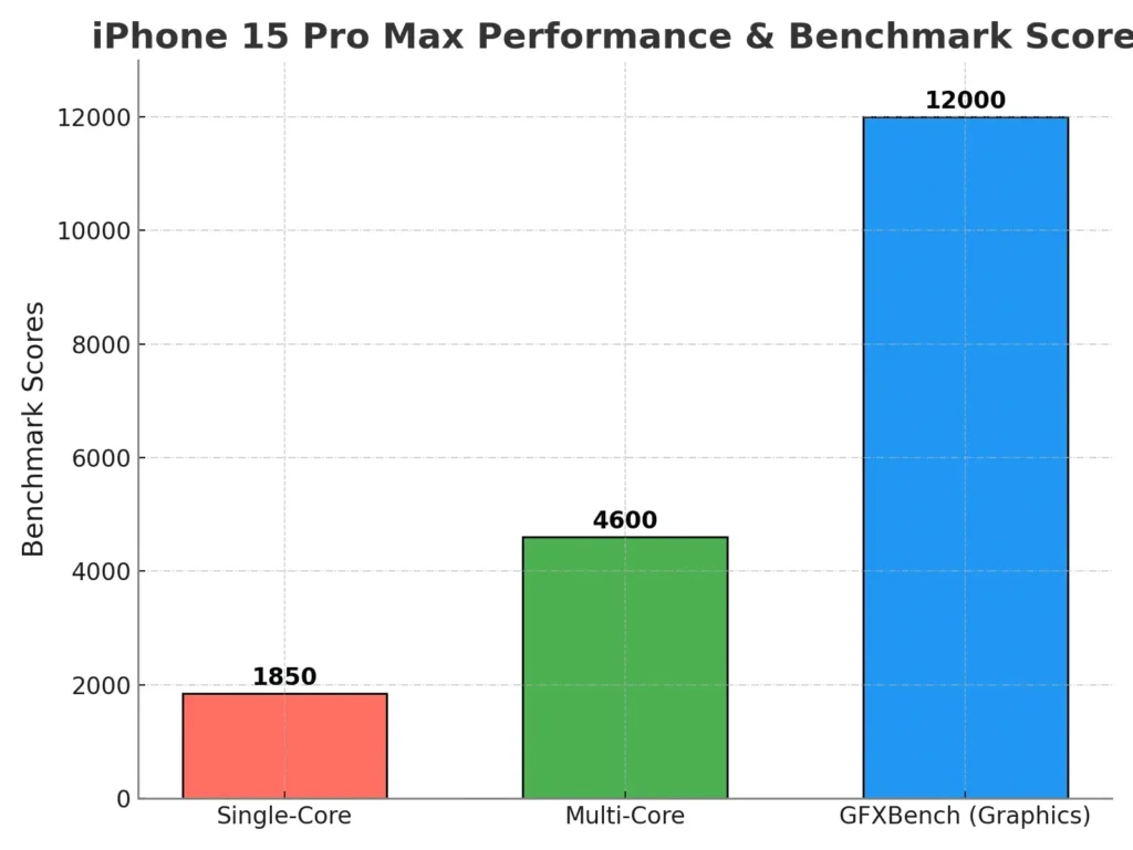 iPhone 15 Pro Max Review