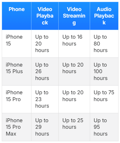Apple iPhone 15 and iPhone 15 Pro Max battery life and charging speeds 2 - Apple iPhone 15 and iPhone 15 Pro Max battery life and charging speeds