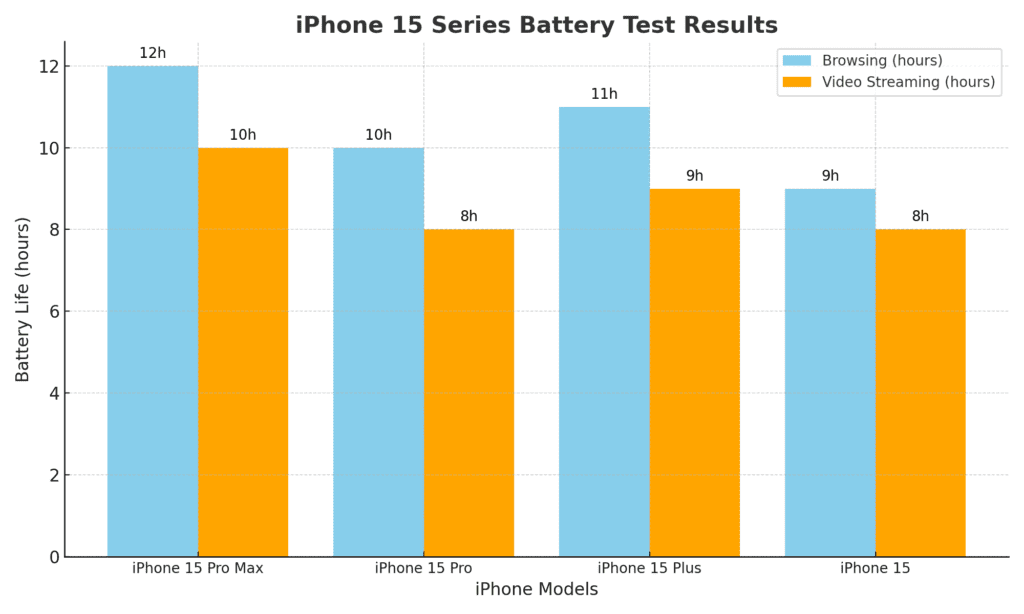 Apple iPhone 15 and iPhone 15 Pro Max battery life and charging speeds 3 - Apple iPhone 15 and iPhone 15 Pro Max battery life and charging speeds